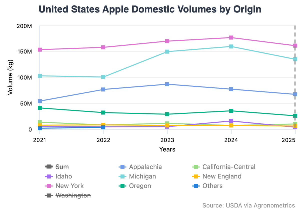 Productores de manzanas en Estados Unidos enfrentan una difícil temporada en medio de márgenes cada vez más estrechos