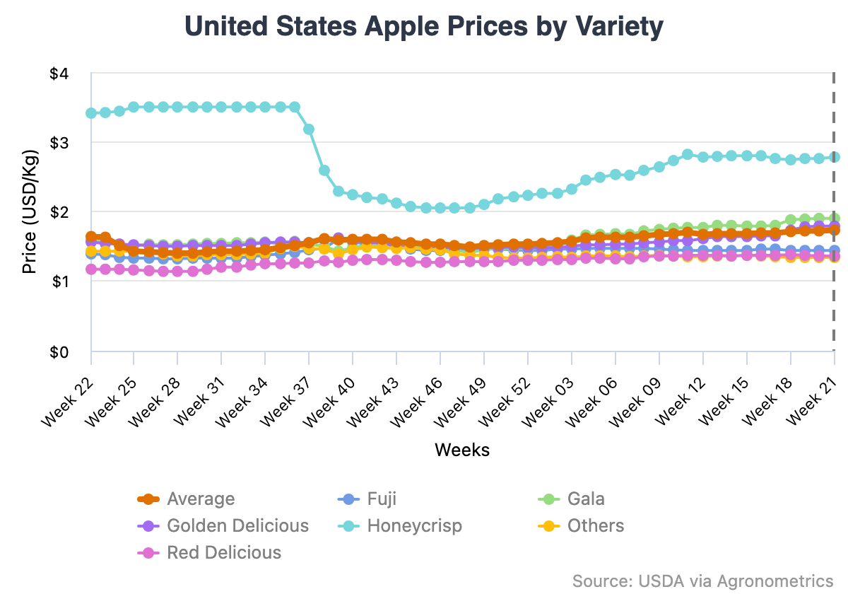 Productores de manzanas en Estados Unidos enfrentan una difícil temporada en medio de márgenes cada vez más estrechos