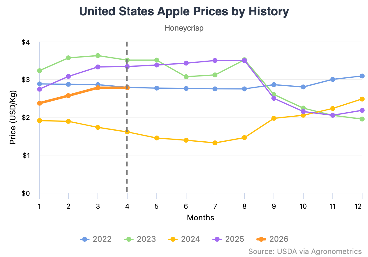 Productores de manzanas en Estados Unidos enfrentan una difícil temporada en medio de márgenes cada vez más estrechos