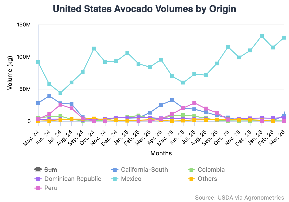 Producción de aguacates de California crece levemente y las importaciones moldean la dinámica del mercado en EE.UU.