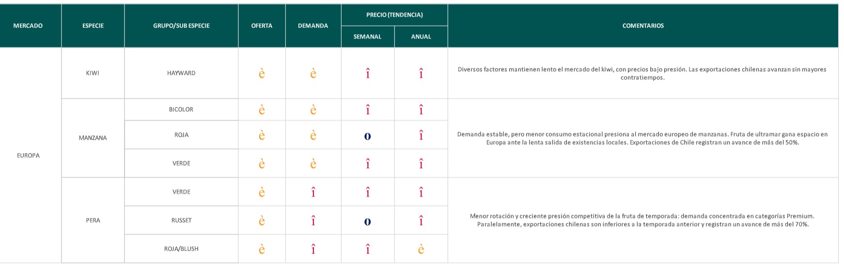 Estado del Mercado - semana 24: peras argentinas aumentan su oferta en México 3 Estado del Mercado - semana 24: peras argentinas aumentan su oferta en México
