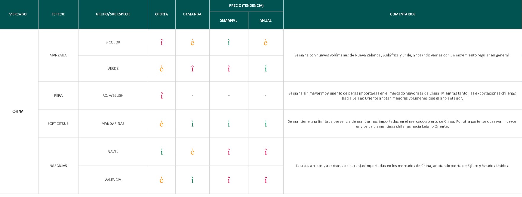 Estado del Mercado - semana 24: peras argentinas aumentan su oferta en México 4 Estado del Mercado - semana 24: peras argentinas aumentan su oferta en México