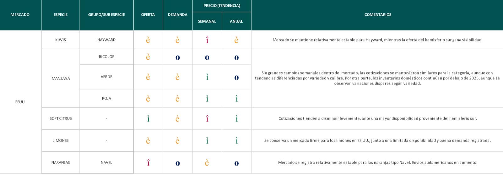 Estado del Mercado - semana 24: peras argentinas aumentan su oferta en México 5 Estado del Mercado - semana 24: peras argentinas aumentan su oferta en México