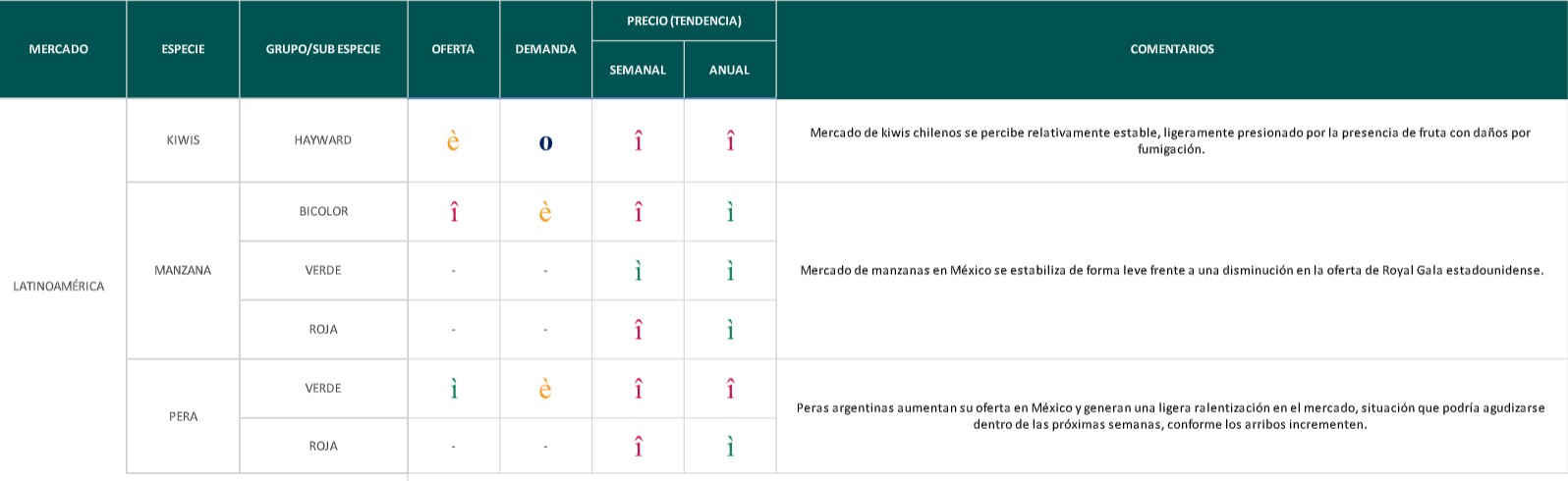 Estado del Mercado - semana 24: peras argentinas aumentan su oferta en México 6 Estado del Mercado - semana 24: peras argentinas aumentan su oferta en México