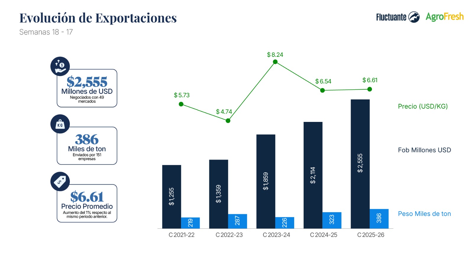 Arándano peruano cierra una campaña récord, pero el clima genera incertidumbre para la próxima temporada