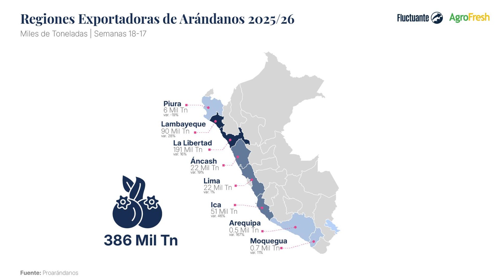Arándano peruano cierra una campaña récord, pero el clima genera incertidumbre para la próxima temporada