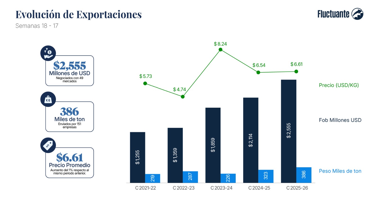 Evolución de exportación de arándanos peruanos. 