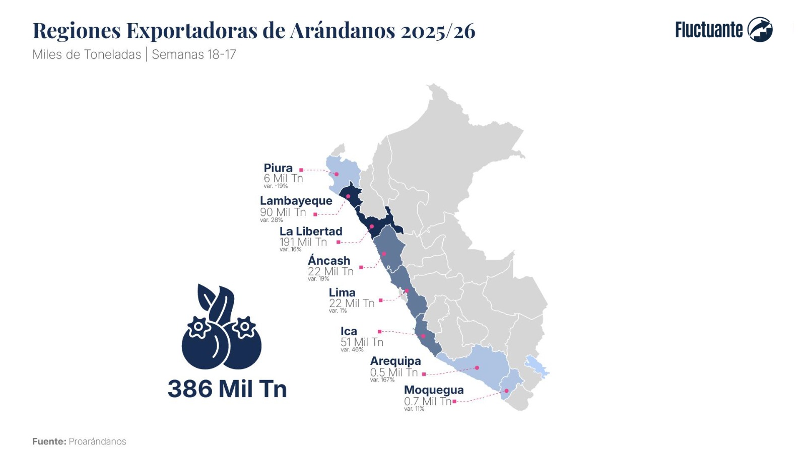 Zonas productoras de arándanos peruanos. 