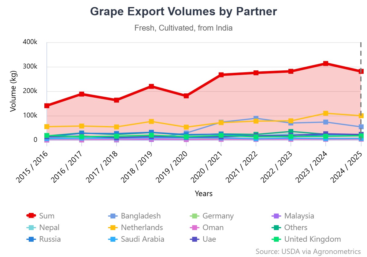 Cómo el monzón 2025/26 redefinió la temporada de uvas de mesa en India