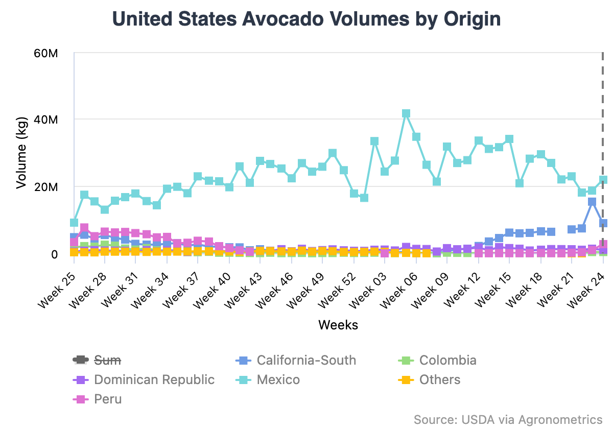 united states avocado vo 14