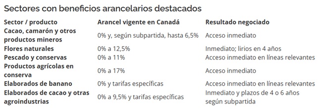 Ecuador firma Tratado de Libre Comercio con Canadá: 99,6% de sus exportaciones ingresarán con arancel cero