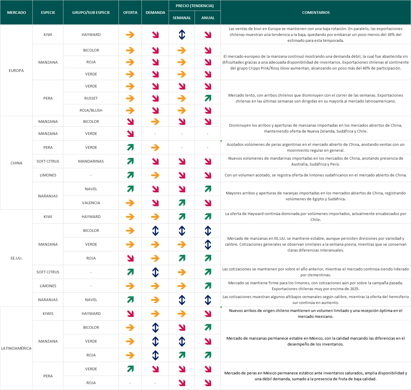 Estado del Mercado - semana 27: las ventas de kiwi en Europa se mantienen con baja rotación 4 Estado del mercado semana 27