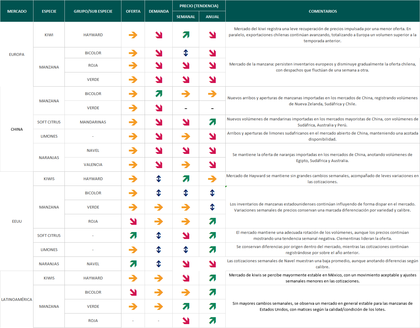 Estado del Mercado - semana 29: leve recuperación de precios del kiwi en Europa por menor oferta 2 Estado del mercado semana 29