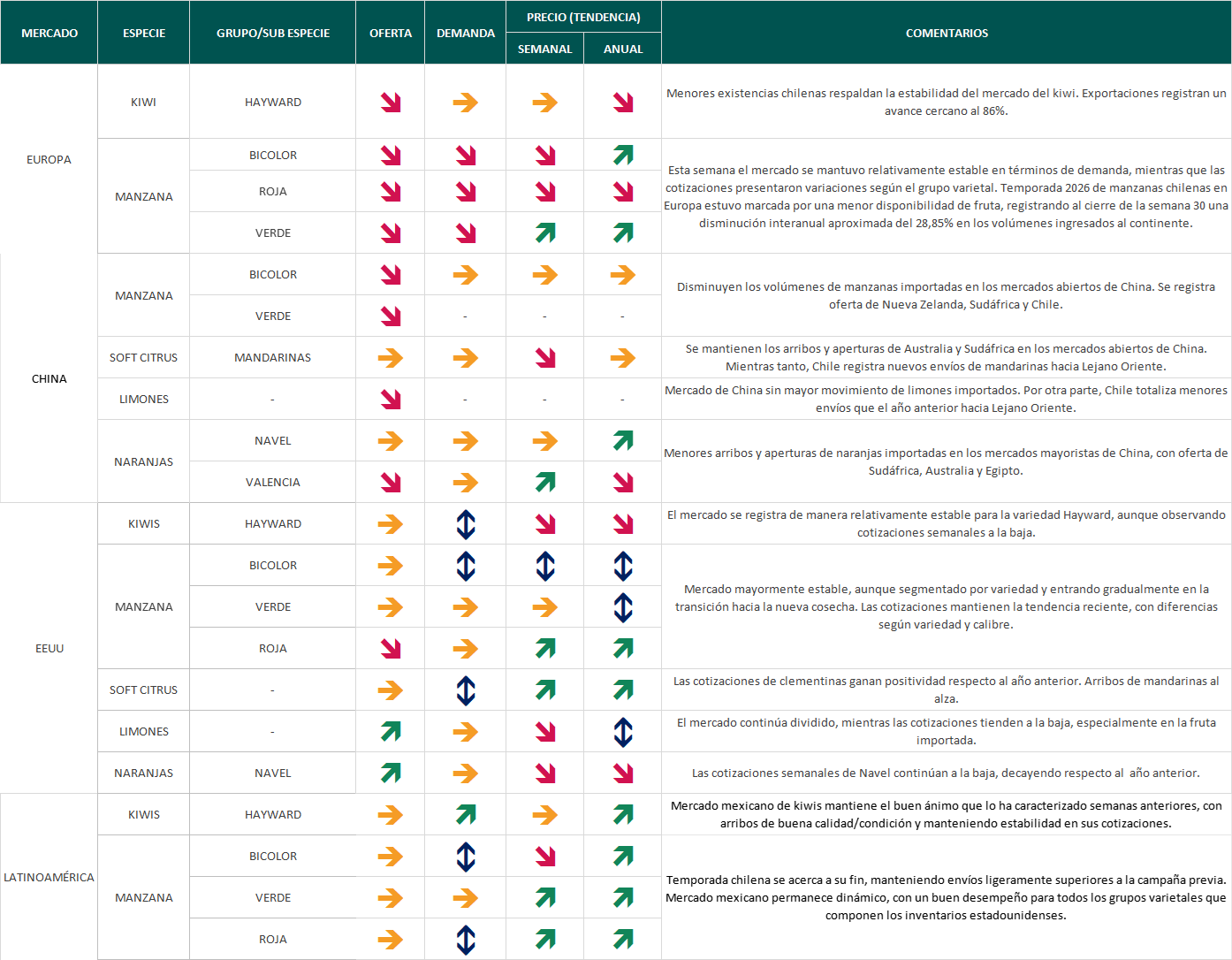 Estado del Mercado - semana 31: temporada de manzana chilena se acerca a su fin en Latinoamérica 2 Estado del mercado semana 31
