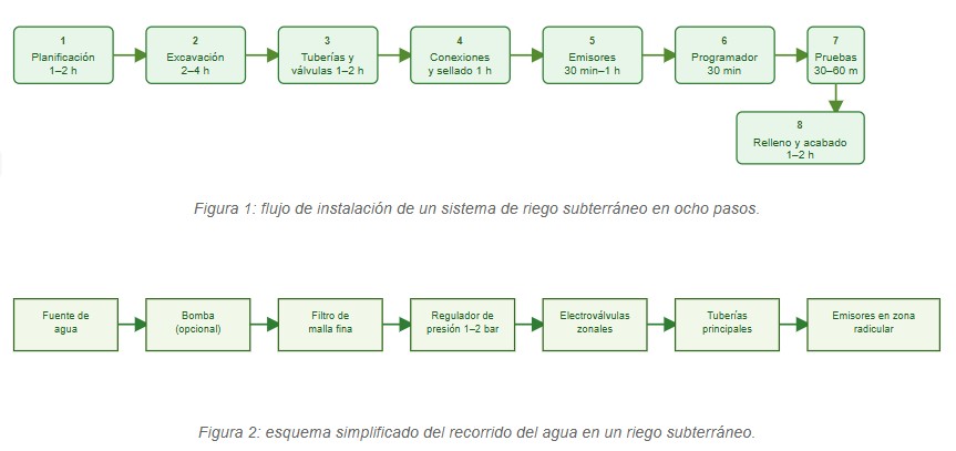 riego subterráneos