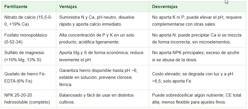 solución nutritiva hidropónica