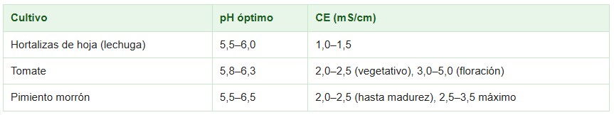 solución nutritiva hidropónica