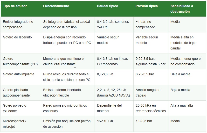 tipos de goteros
