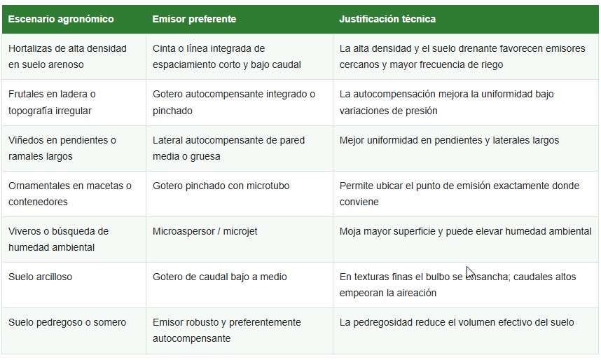 tipos de goteros