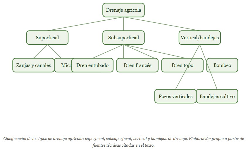 tipos de drenajes