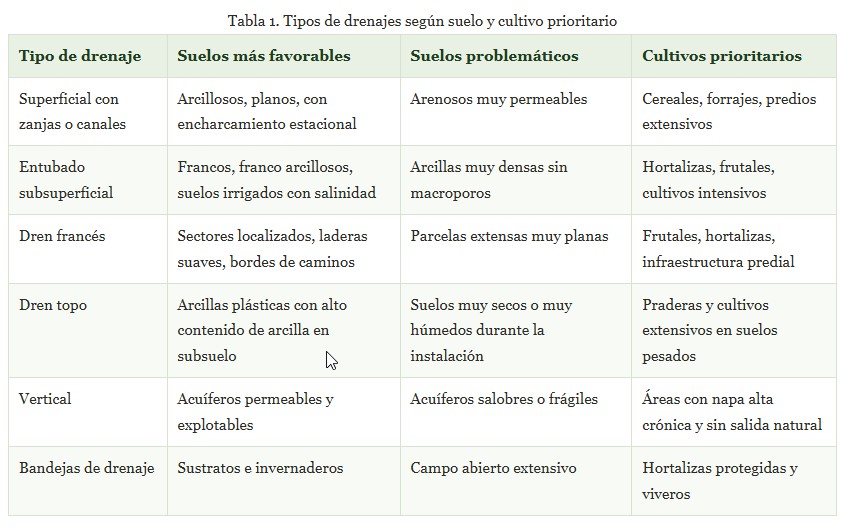 tipos de drenajes