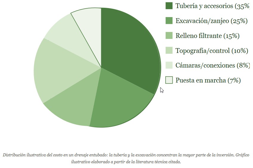 tipos de drenajes