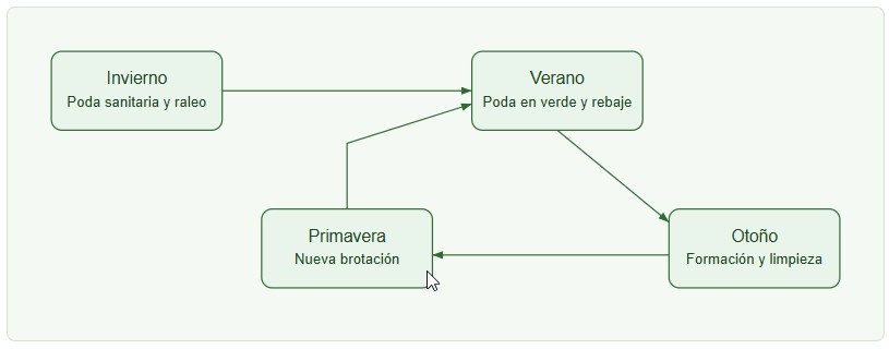 poda del frambueso