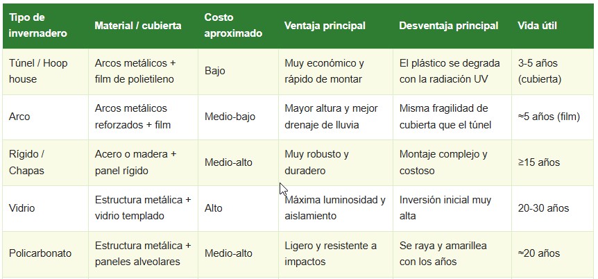 tipos de invernaderos