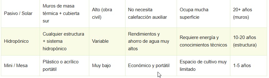 tipos de invernaderos