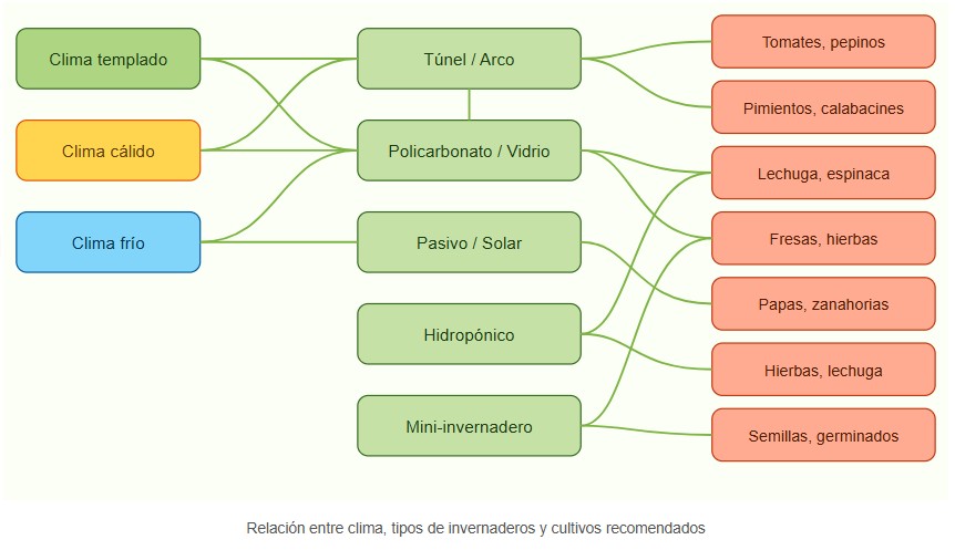 tipos de invernaderos