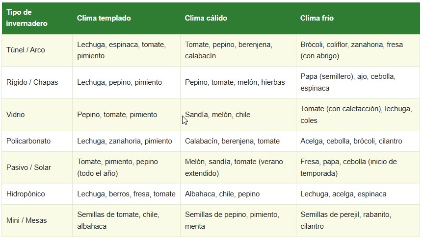 tipos de invernaderos