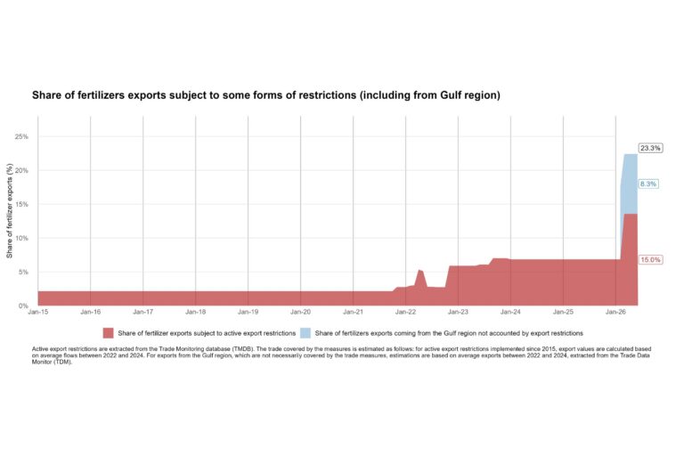 Brasil e India figuran entre las economías agrícolas más vulnerables a interrupciones en el comercio mundial de fertilizantes