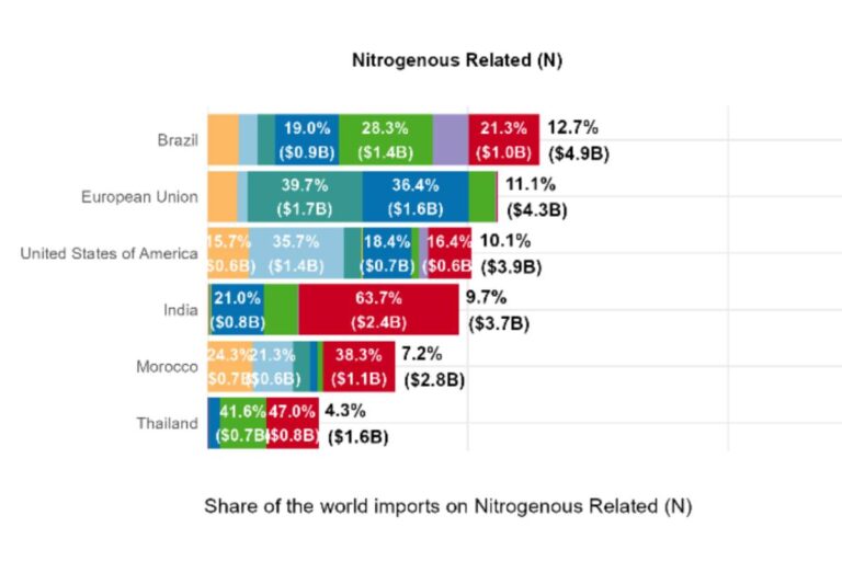 Brasil e India figuran entre las economías agrícolas más vulnerables a interrupciones en el comercio mundial de fertilizantes