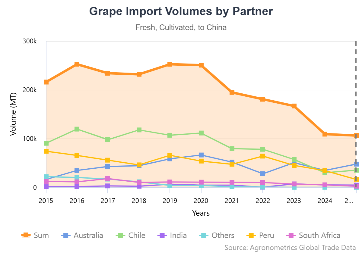 El ascenso de China: de ser el mayor importador de uvas del mundo a convertirse en uno de los exportadores más poderosos