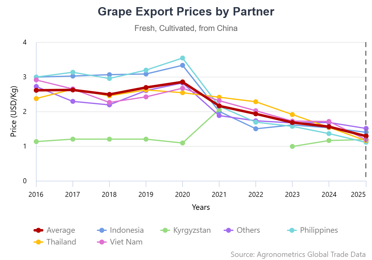El ascenso de China: de ser el mayor importador de uvas del mundo a convertirse en uno de los exportadores más poderosos