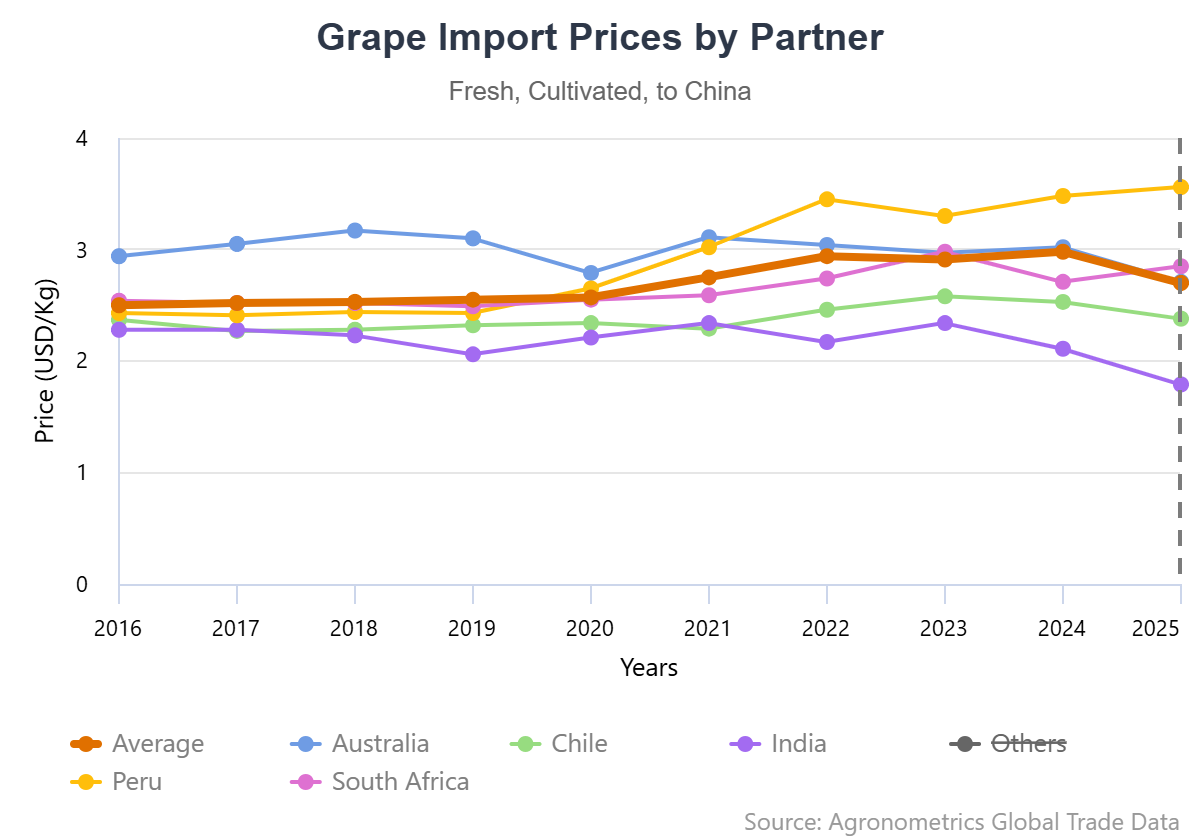 Lo que sobrevive cuando China deja de comprar: la historia de los precios en el comercio de uvas