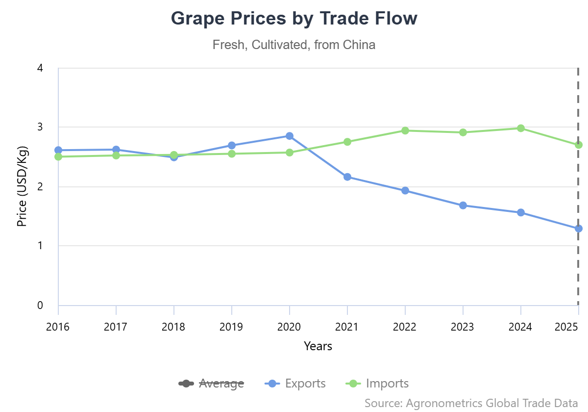 Lo que sobrevive cuando China deja de comprar: la historia de los precios en el comercio de uvas
