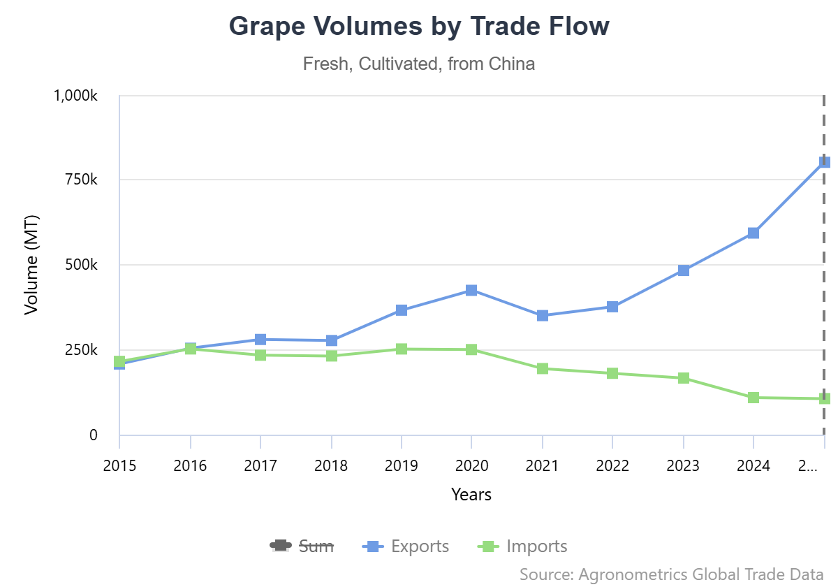 El ascenso de China: de ser el mayor importador de uvas del mundo a convertirse en uno de los exportadores más poderosos