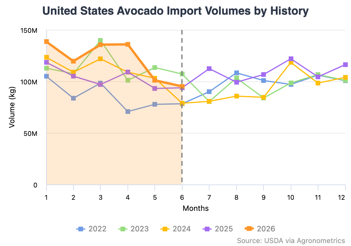 El crecimiento de la oferta de aguacates genera mayor incertidumbre mientras el mercado global entra en una nueva fase 2 El crecimiento de la oferta de aguacates genera mayor incertidumbre mientras el mercado global entra en una nueva fase