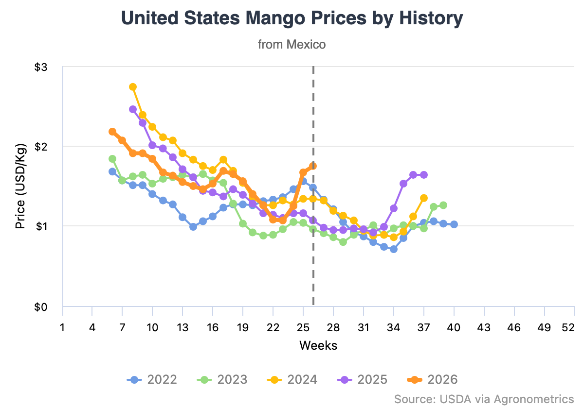 Menor oferta de mangos mexicanos presionará el suministro durante el verano
