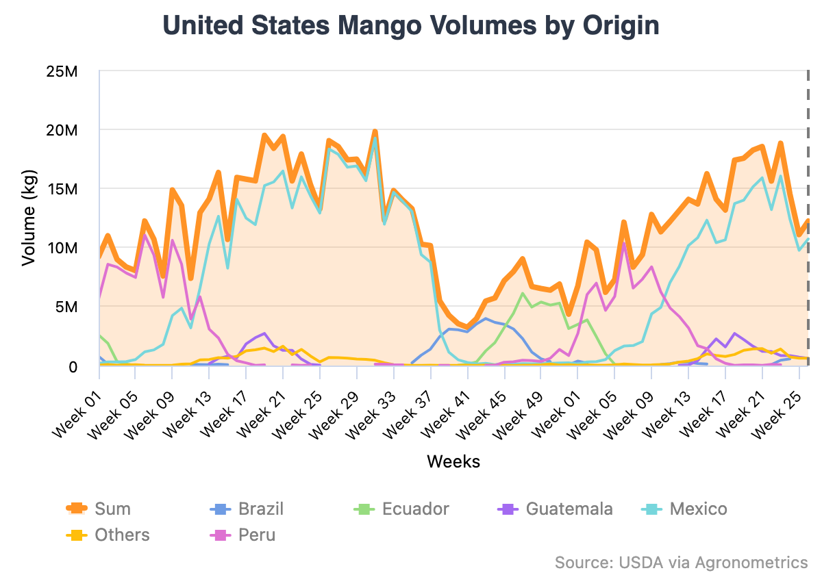 Menor oferta de mangos mexicanos presionará el suministro durante el verano