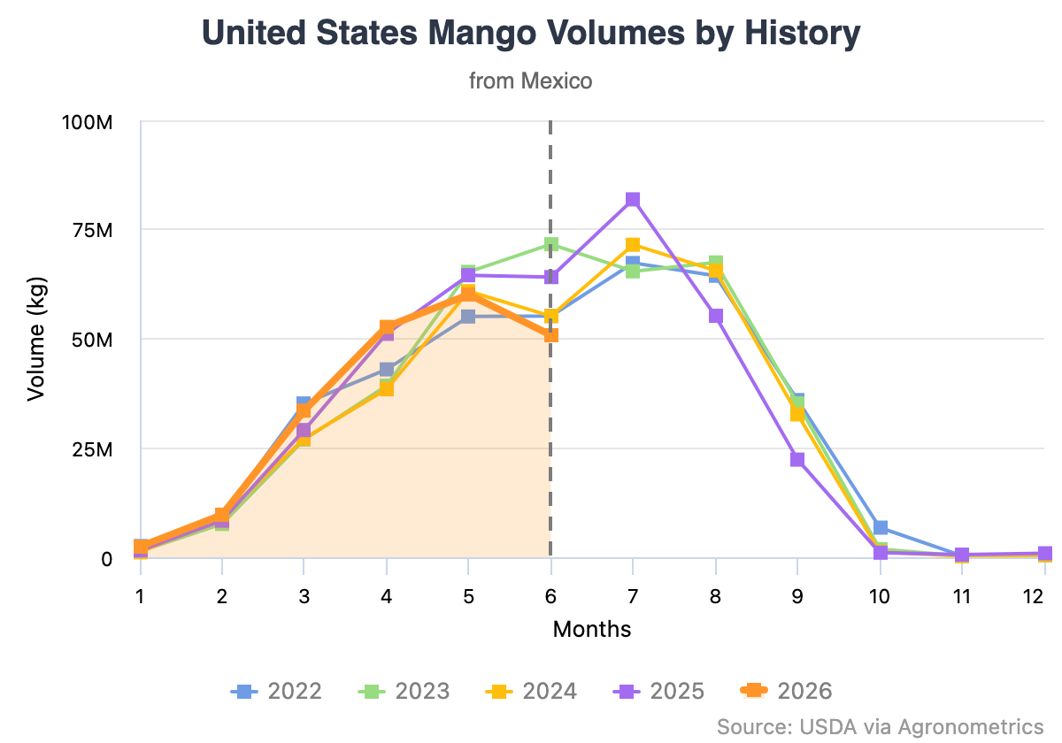 Menor oferta de mangos mexicanos presionará el suministro durante el verano
