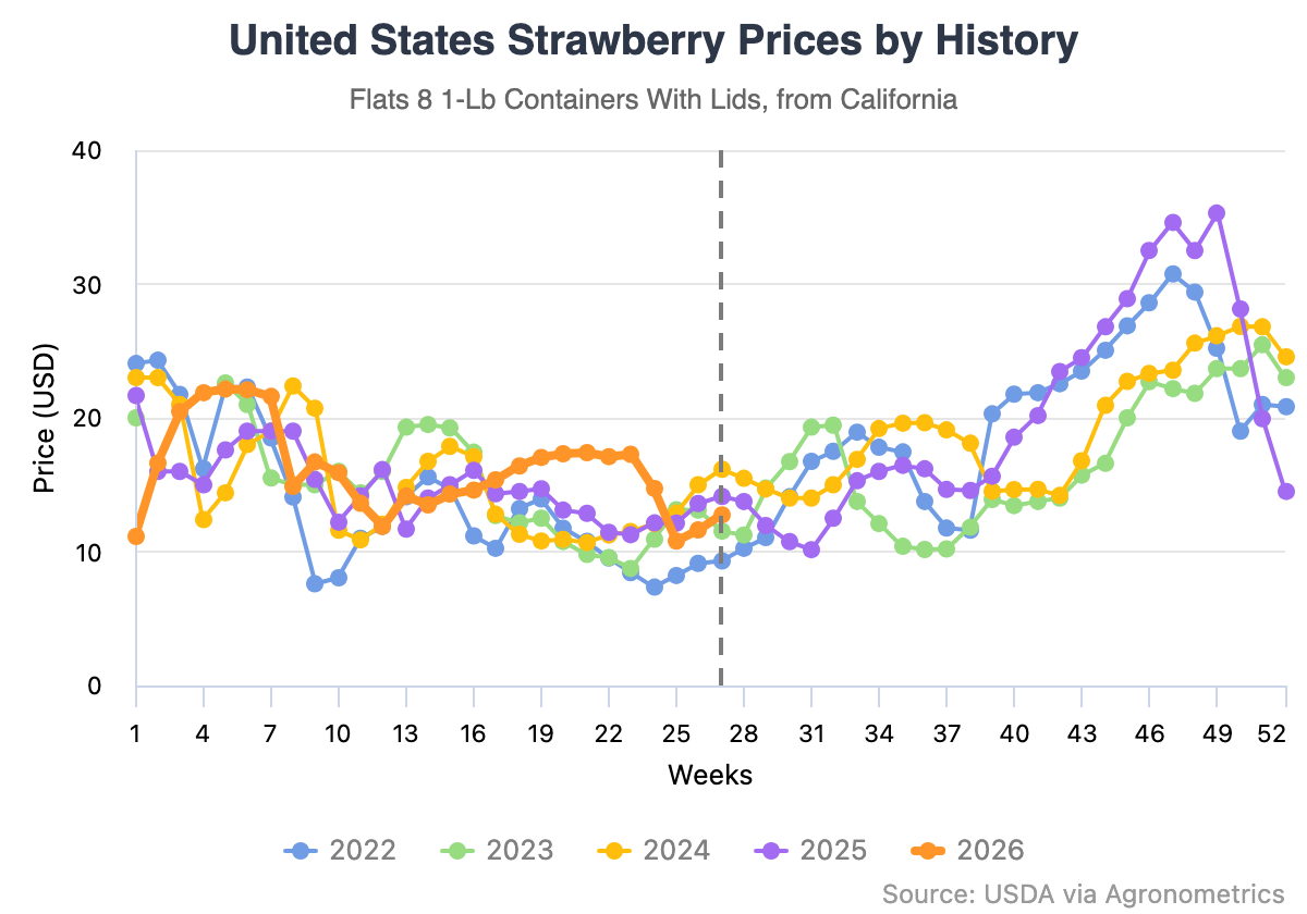 El clima redefine la temporada 2026 de fresas en California 2 El clima redefine la temporada 2026 de fresas en California