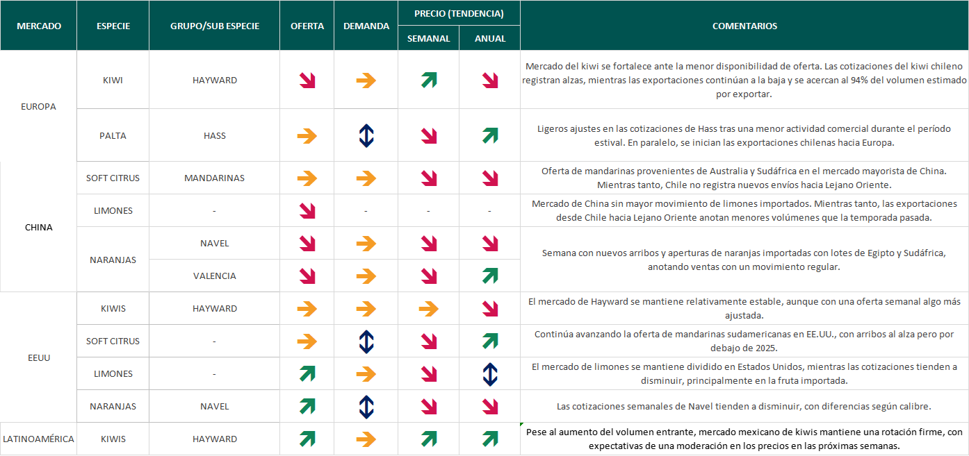 Estado del Mercado - semana 33: nuevos arribos y aperturas de naranjas importadas en China 2 Estado del Mercado semana 33