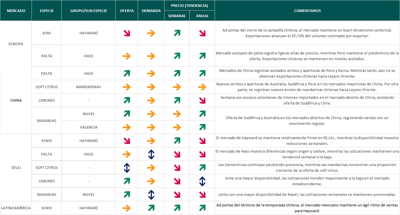 Estado del Mercado - semana 34: mandarinas chilenas llegan a Lejano Oriente 4 Estado del Mercado semana 34