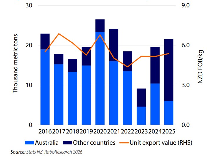 Australia y Nueva Zelanda reconfiguran su estrategia exportadora de aguacate ante el crecimiento de Asia 3 PgxgLKCH aguacate nueva zelanda