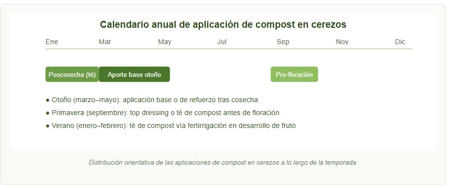 compost en cerezos