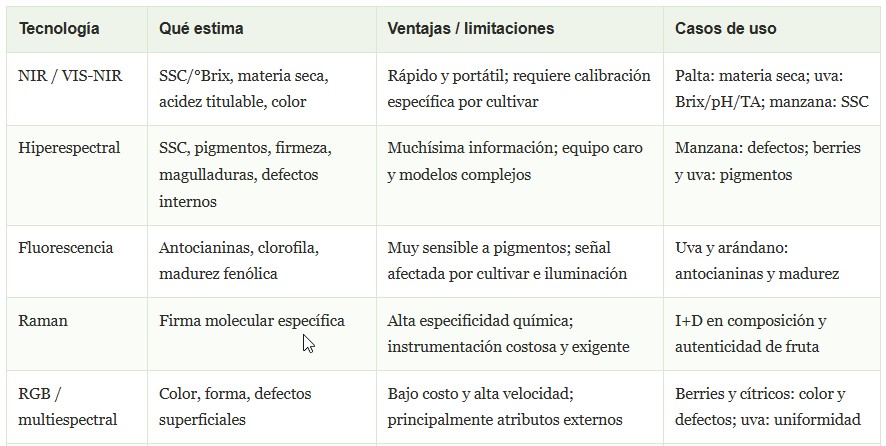 sensores en frutos