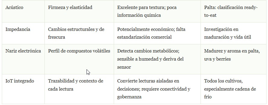 sensores en frutos