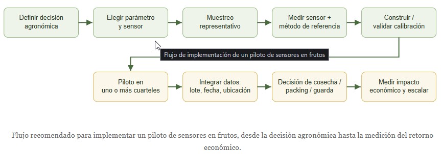 sensores en frutos